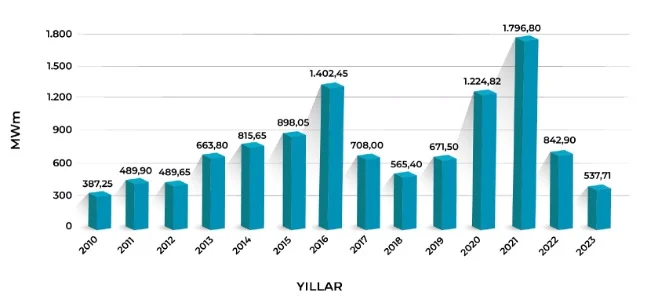 Türkiye’deki rüzgar enerjisi santralleri yıllık kurulum (TÜREB)