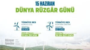 62 GWh’den 36.627 GWh’a: Türkiye’nin elektrikteki rüzgar payı 23 yılda 590 kat arttı